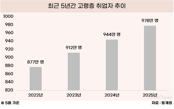 [데이터] 고령층 취업자 상승세, 보건·제조업에 포진