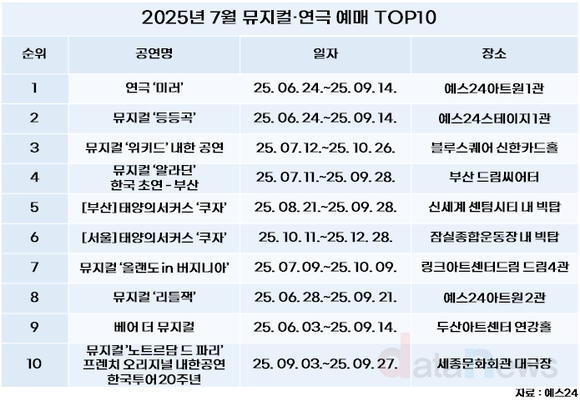 7월 뮤지컬·연극 예매 톱10은?