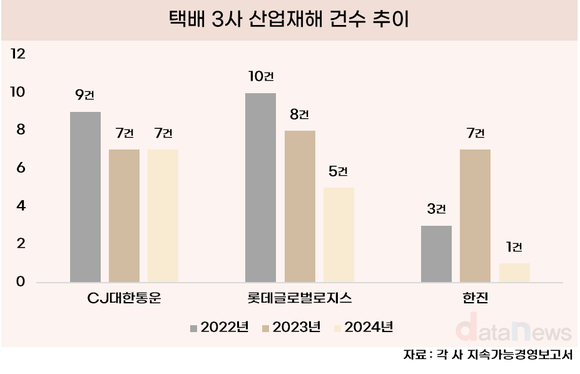 [취재] 물류 3사 산재 분석…CJ대한통운 최다, 사망사고도 잇따라