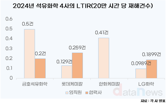 [취재] 금호석유화학, 임직원 재해건수 톱…협력사는 OCI가 톱