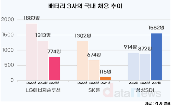 [취재] 배터리업계, 2년간 채용 64%↓
