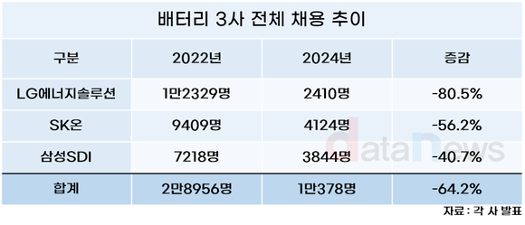[취재] 배터리업계, 2년간 채용 64%↓
