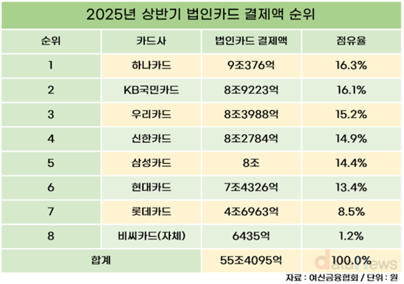 [취재] 법인카드 판도 깬 하나카드, 국민 제치고 상반기 1위