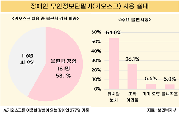 [데이터] 장애인 10명 중 6명, “키오스크 이용 어렵다”