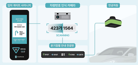 ▲삼성물산 AI 통합 주차 유도 서비스 / 사진=삼성물산 건설부문 삼성물산 건설부문, 개포우성7차에 AI 스마트 지하주차장 구현