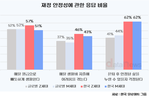 [데이터] 한국 MZ세대, 생계비 부담이 전세계 평균 상회