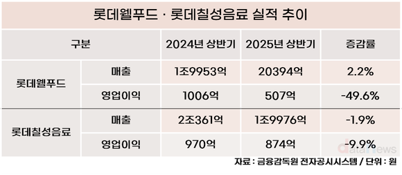 [취재] 수익성 빨간불 켜진 롯데 식품군…웰푸드·칠성 동반 부진