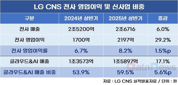 [취재] 삼성SDS도 LG CNS도 클라우드가 효자네