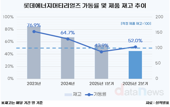 롯데에너지머티리얼즈, 적정 재고까지 줄였다…ESS타고 가동률↑