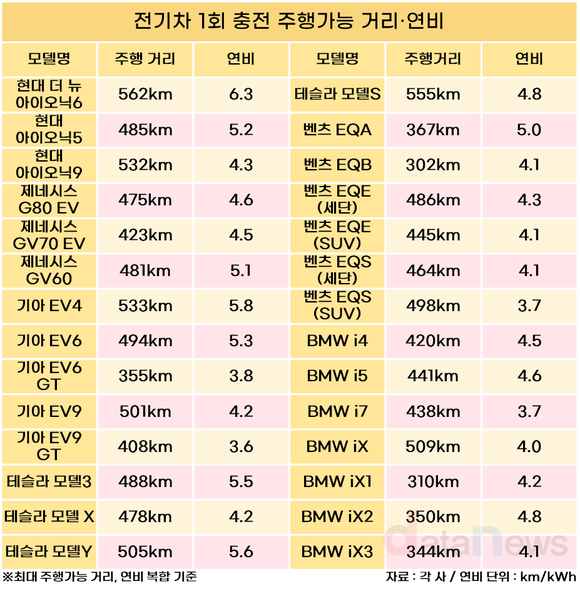 [취재] 현대 아이오닉6, 테슬라·기아 제치고 전기차 주행거리 1위