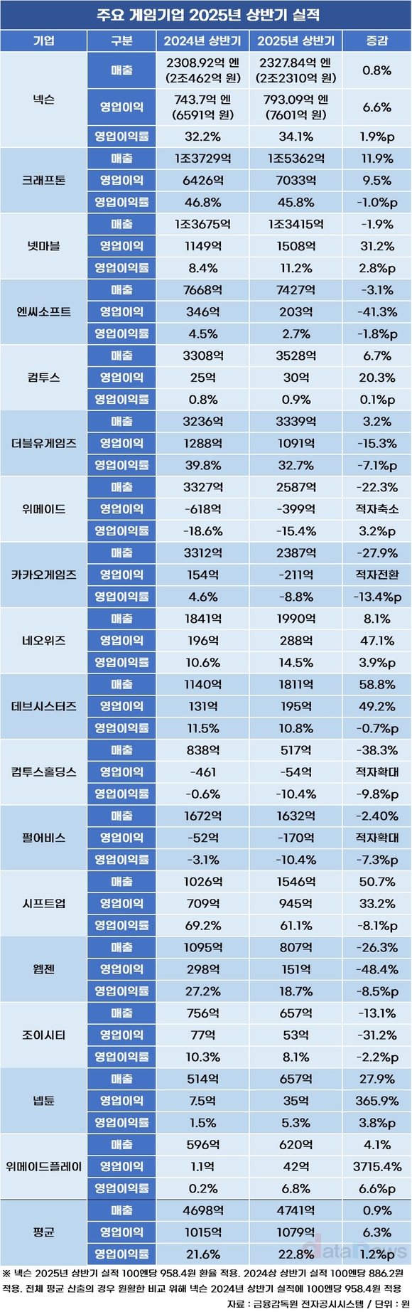 [취재] 게임업계, 외형보다 내실 초점…매출 제자리, 영업이익 6.3%↑