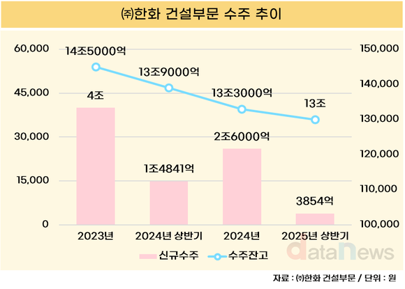 [취재] ㈜한화 건설부문, 수익성은 개선됐지만 일감 ‘뚝’