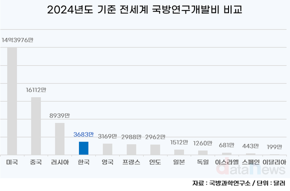 [데이터] 한국, 국방연구개발비 세계 4위…국방과학기술 수준은 8위