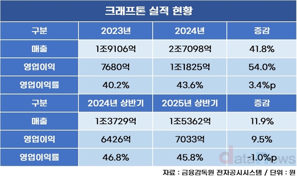 직원도 임원도 최고 연봉...크래프톤 경쟁사 압도