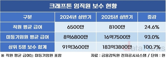 직원도 임원도 최고 연봉...크래프톤 경쟁사 압도