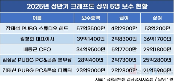 직원도 임원도 최고 연봉...크래프톤 경쟁사 압도