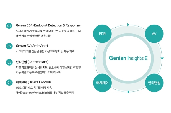 ▲지니안 인사이츠 E 3.0 구성도 / 자료=지니언스 지니언스, 백신 시장 본격 진출
