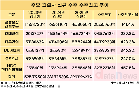 [취재] HDC현산·대우건설 신규 수주 호조…삼성물산 뒷걸음