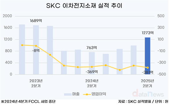 [취재] SKC, 살아나는 이차전지소재…수익성은 아직