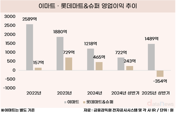 [취재] 대형마트 실적 갈림길…이마트는 성장, 롯데마트는 적자