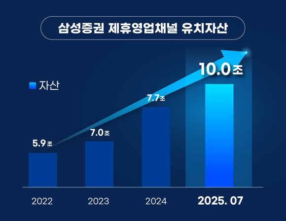 삼성증권, 제휴 영업채널 통한 유치자산 10조 원 돌파