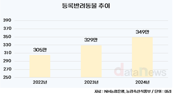 [데이터] 강아지 나만 없어…반려인, 역대 최대인 28%
