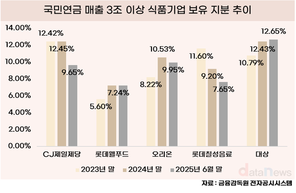 국민연금, 식품주 포트폴리오 재편…CJ제일제당·롯데칠성 지분 축소