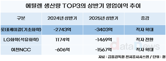 [취재] 롯데케미칼, 깊어지는 NCC 통폐합 고민…연말까지 대책 필요