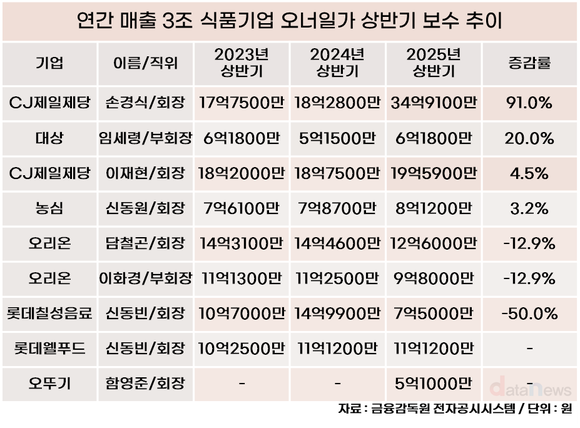 식품 대기업 오너일가 상반기 보수 ‘온도차’…CJ↑·오리온↓