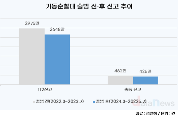 [데이터] 기동순찰대 도입하니 112신고 11% 줄었다