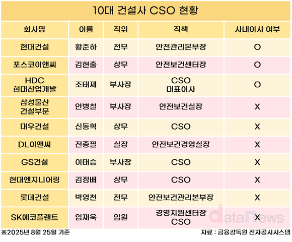 [취재] 부사장부터 실장까지…10대 건설사 제각각 CSO 위상