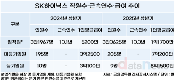 [취재] SK하이닉스, 상반기 연봉만 1억 넘겼다