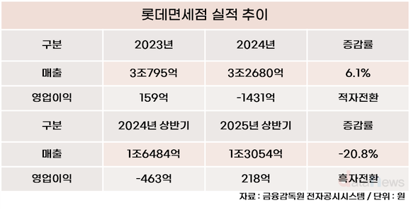 [취재] 과거 황금알 인천공항, 수익성 발목…롯데면세점, 철수가 흑자 불렀다