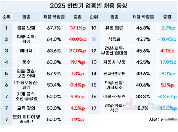 [데이터] 올해 하반기, 업종별 신입 채용 동향은?