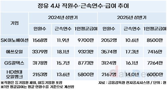 [취재] 힘겨운 정유사, 상반기 연봉↓…SK이노만 8000만 원대
