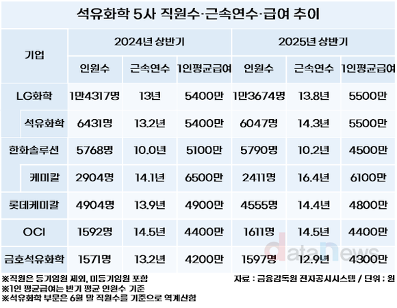 [취재] 석화 5사, 상반기 연봉 킹은 김승연 한화솔루션 회장