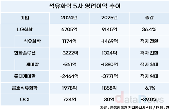 [취재] 석화 5사, 상반기 연봉 킹은 김승연 한화솔루션 회장