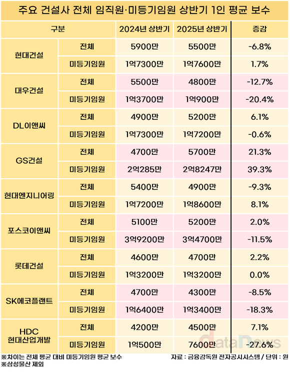 [수정] 10대 건설사 상반기 직원 보수 1위는 GS건설