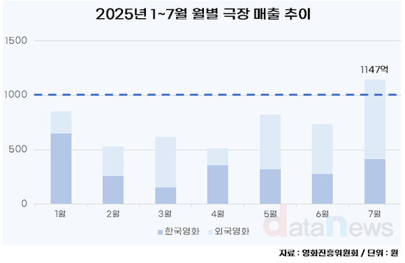 [데이터] 7월 한국 극장가, 올해 처음 월 매출 1000억 돌파