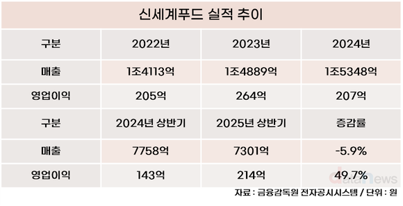 [취재] 성장세 주춤 신세계푸드, 강승협 대표 ‘선택과 집중’ 나섰다