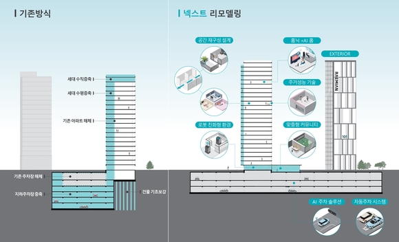 ▲래미안 넥스트 리모델링 특징 / 사진=삼성물산 건설부문 삼성물산, ΄넥스트 리모델링΄으로 노후 아파트 새 길 연다
