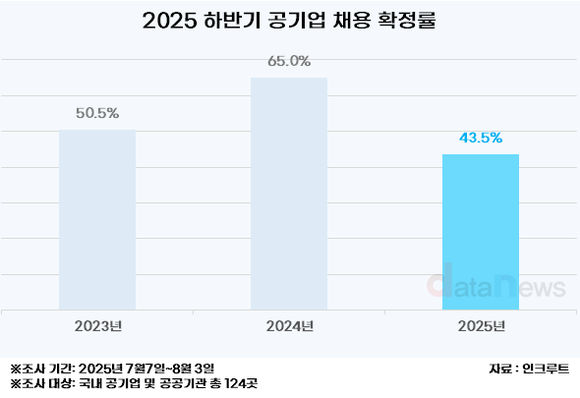 [데이터] 하반기 채용 확정한 공기업·공공기관, 3년 중 최저