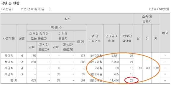 [취재] ‘박봉(?)’ 예스24, 반년치 연봉이 1000만원 맞아?