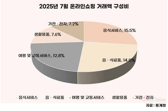 [데이터] 온라인쇼핑, 23조 돌파…역대 최대