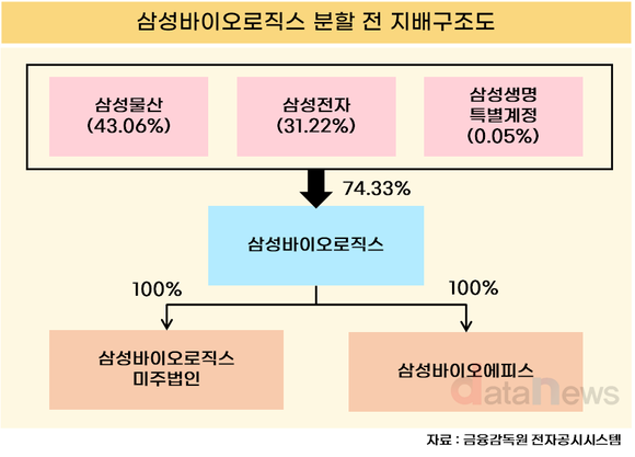 [취재] 삼성바이오, CDMO·바이오시밀러 분리…지배구조 어떻게 되나