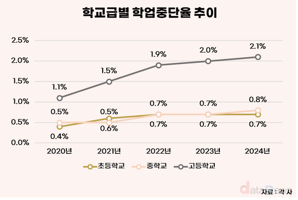 [데이터] 고등학생 학업중단율 5년째 상승세