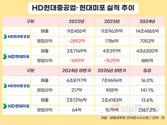 [취재] HD현대중공업, 미포 합병…방산 매출 비중 5%→2035년 27% 확대