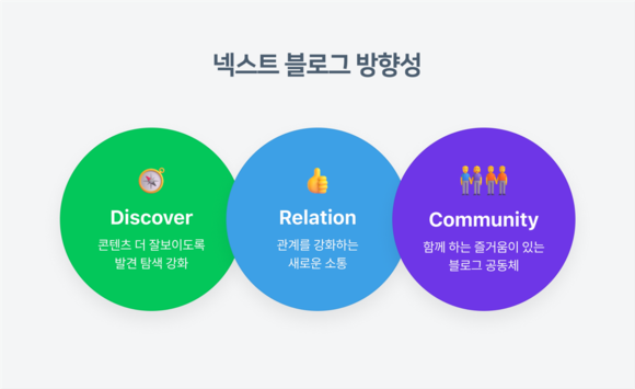 ▲발견, 관계, 커뮤니티를 중심으로 한 넥스트 블로그 방향성 / 자료=네이버 네이버 블로그, AI 개인화 추천, 소통 강화한다