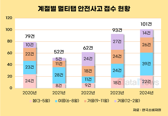 [데이터] 최근 5년 멀티탭 사고, 여름·가을에 절반 이상 몰렸다