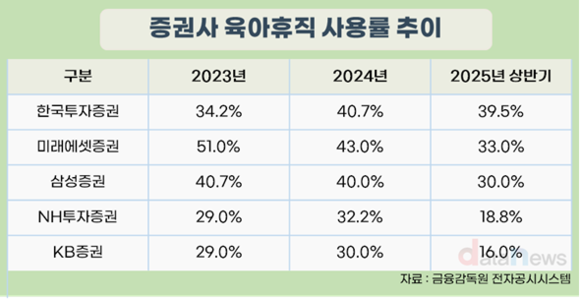 [취재] 증권사 직원 10명 중 3명도 육아휴직 못 쓴다